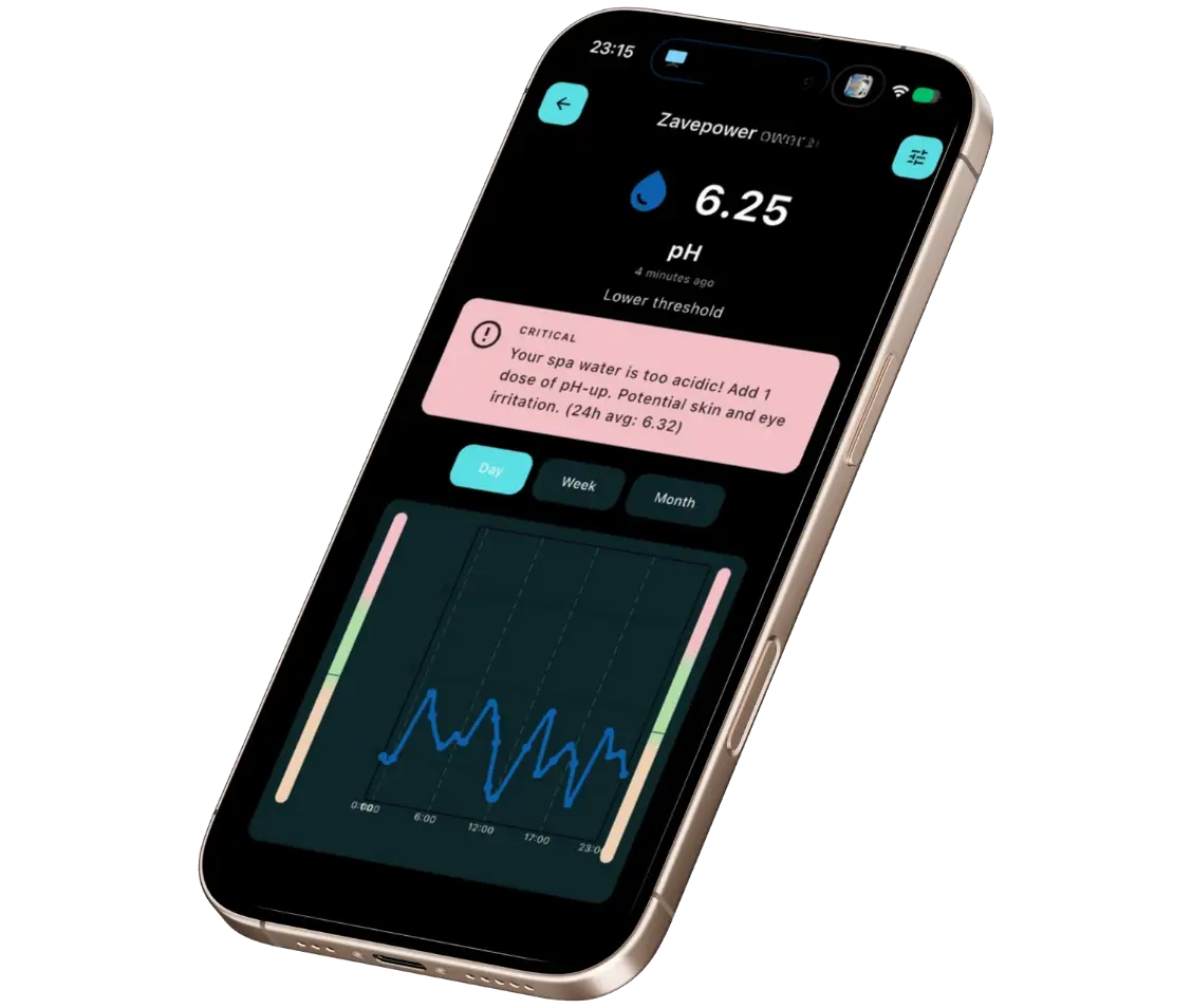 The E.W.A. app on a phone, showing a live pH reading and a plain-words alert to add one dose of pH-up.